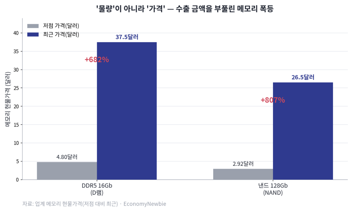 1년 만에 24→47%, 역대급 수출에 숨은 반도체 수출 편중 함정 2026년 9월 1일 아침, 또 하나의 '역대 최대' 헤드라인이 뉴스를 도배했다. 8월 1일부터 20일까지 한국의 수출이 552억 달러, 지난해 같은 기간보다 56.0% 폭증했다는 소식이다. 무역수지는 140억 달러 흑자. 숫자만 보면 완벽한 호황이다. 그러나 이 화려한 통계의 뒤편에는 지난 1년간 한국 경제의 골격 자체를 바꿔 놓은 반도체 수출 편중이라는 구조 변화가 숨어 있다. 이 글은 '역대급 수출'을 축하하는 대신, 그 550억 달러가 실제로 무엇으로 채워졌는지, 그리고 그 구성이 왜 호황의 증거가 아니라 한국 경제가 가장 취약해진 순간의 증거일 수 있는지를 데이터로 따져 본다.