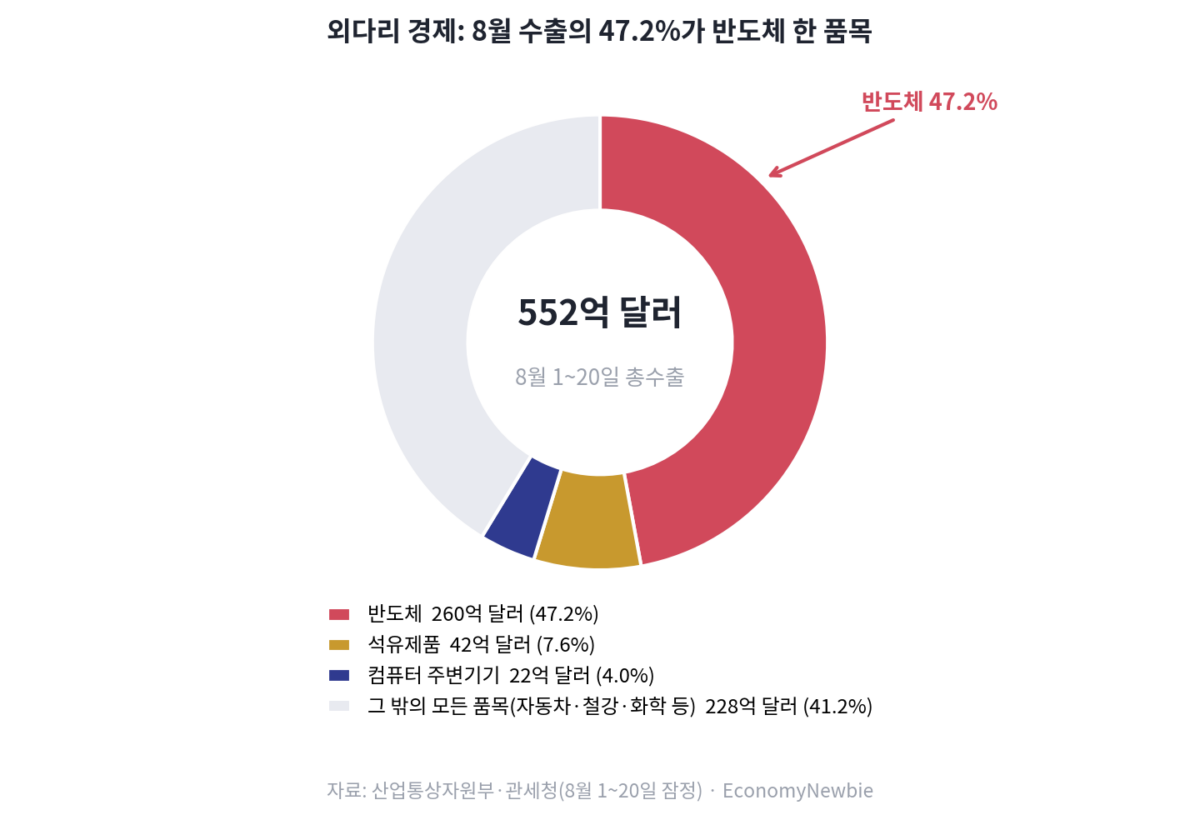 1년 만에 24→47%, 역대급 수출에 숨은 반도체 수출 편중 함정 2026년 9월 1일 아침, 또 하나의 '역대 최대' 헤드라인이 뉴스를 도배했다. 8월 1일부터 20일까지 한국의 수출이 552억 달러, 지난해 같은 기간보다 56.0% 폭증했다는 소식이다. 무역수지는 140억 달러 흑자. 숫자만 보면 완벽한 호황이다. 그러나 이 화려한 통계의 뒤편에는 지난 1년간 한국 경제의 골격 자체를 바꿔 놓은 반도체 수출 편중이라는 구조 변화가 숨어 있다. 이 글은 '역대급 수출'을 축하하는 대신, 그 550억 달러가 실제로 무엇으로 채워졌는지, 그리고 그 구성이 왜 호황의 증거가 아니라 한국 경제가 가장 취약해진 순간의 증거일 수 있는지를 데이터로 따져 본다.