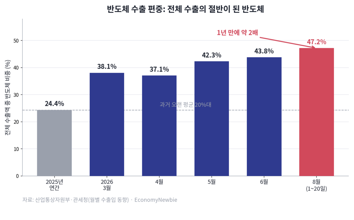 반도체 수출 편중을 보여주는 2026년 8월 한국 수출 구조 그래프