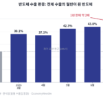 반도체 수출 편중을 보여주는 2026년 8월 한국 수출 구조 그래프