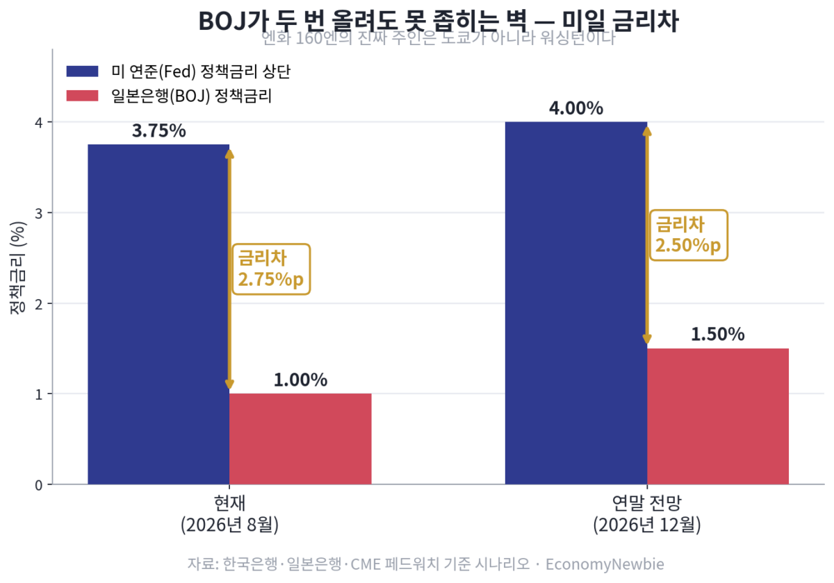엔화 160엔 재돌파와 미일 금리차를 비교한 정책금리 막대 차트