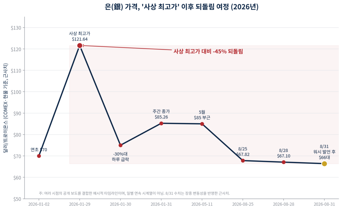 은 사상 최고가 되돌림 -45%가 가리키는 진짜 신호