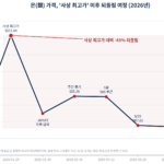 은 사상 최고가 되돌림 -45%가 가리키는 진짜 신호