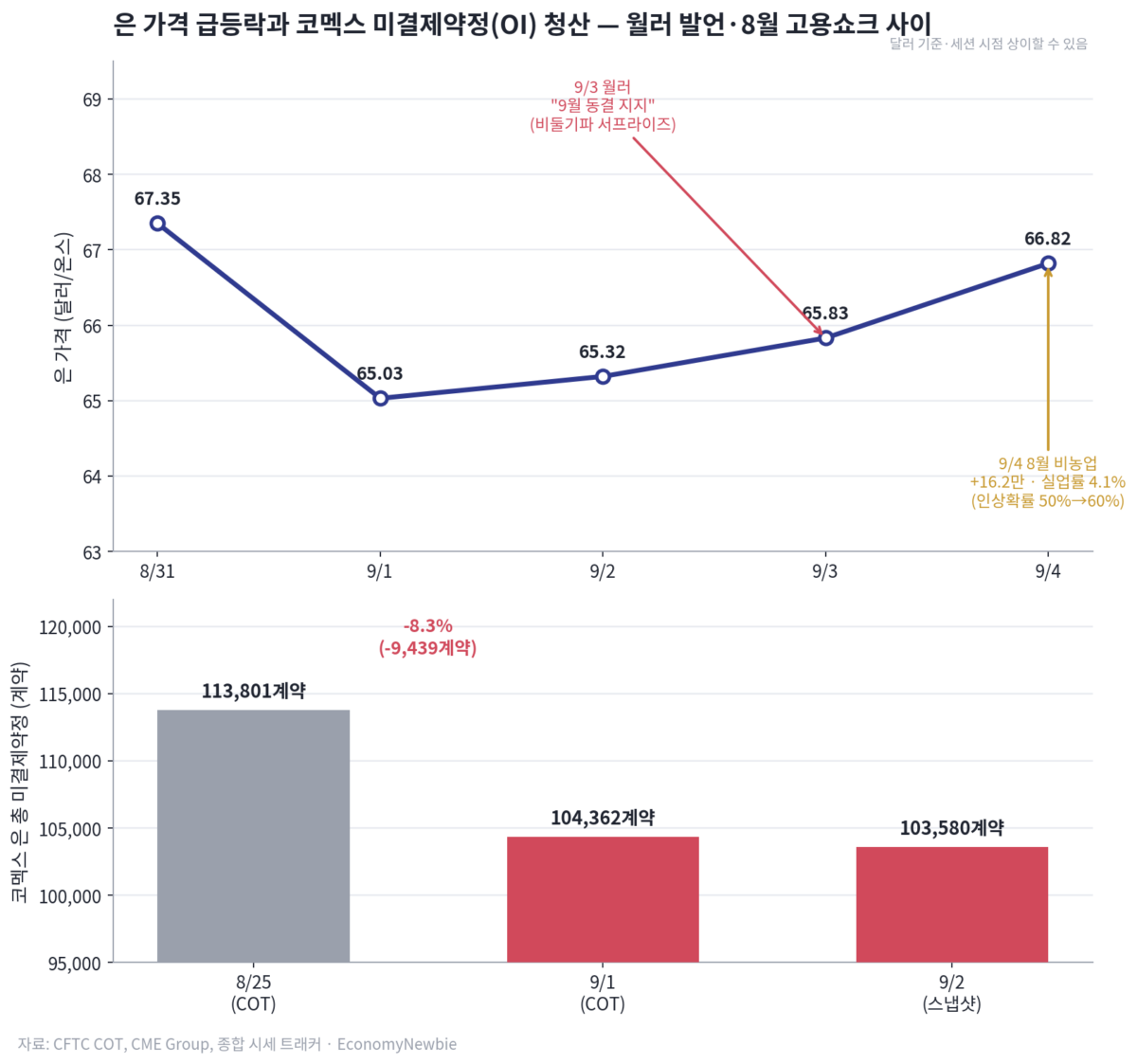 은 미결제약정 청산과 가격 급등락을 보여주는 코멕스 은 차트