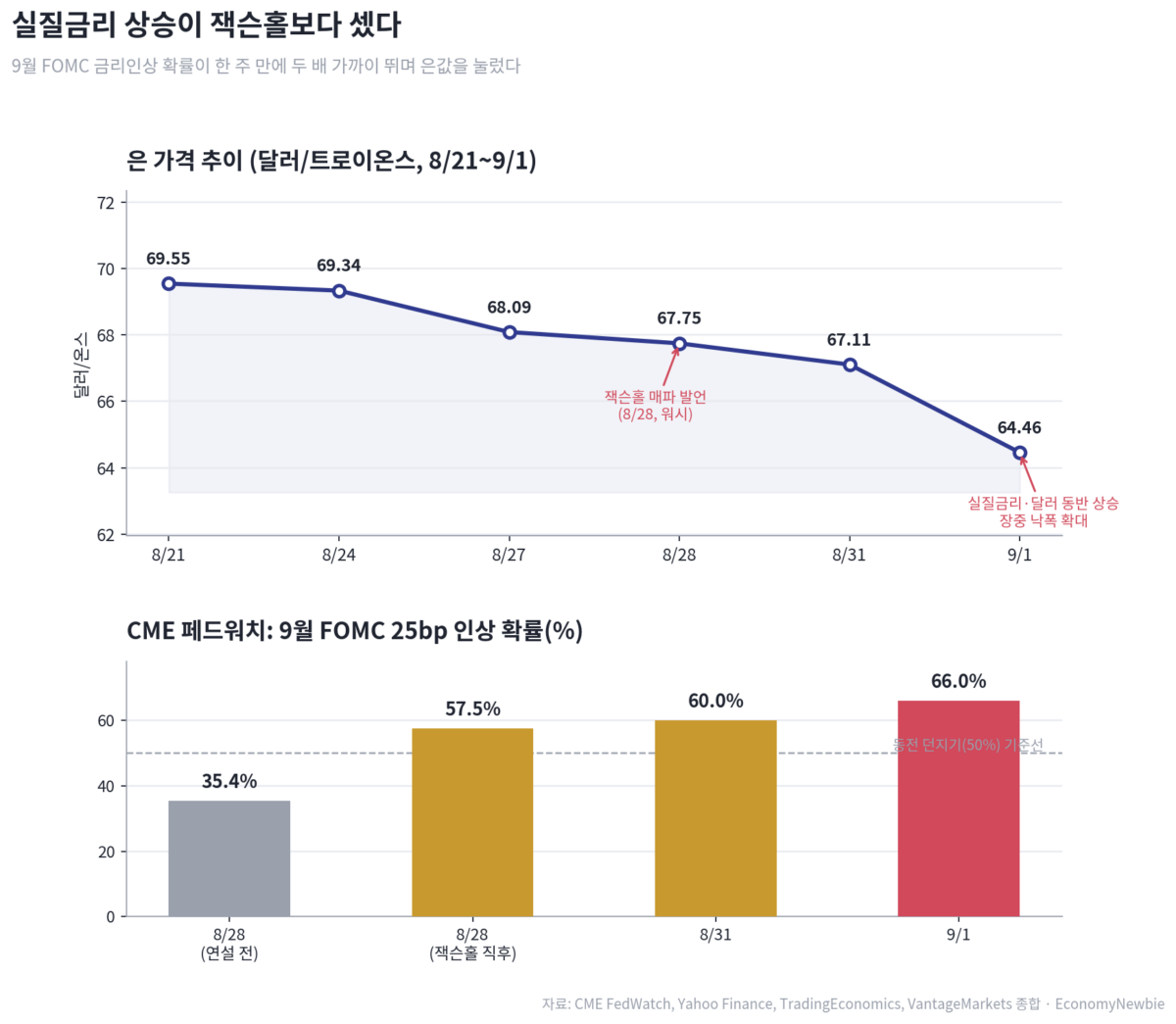 은 실질금리 상승과 9월 FOMC 금리인상 확률 급등을 함께 보여주는 차트